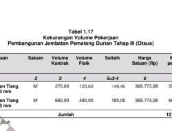 BPK Aceh Temukan Kekurangan Volume Pembangunan Jembatan Pematang Durian Rp 121 Juta